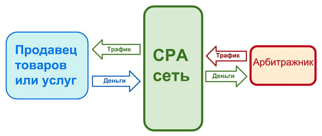 Самая простая схема арбитража трафика. CPA-сеть – место, где собраны разные офферы